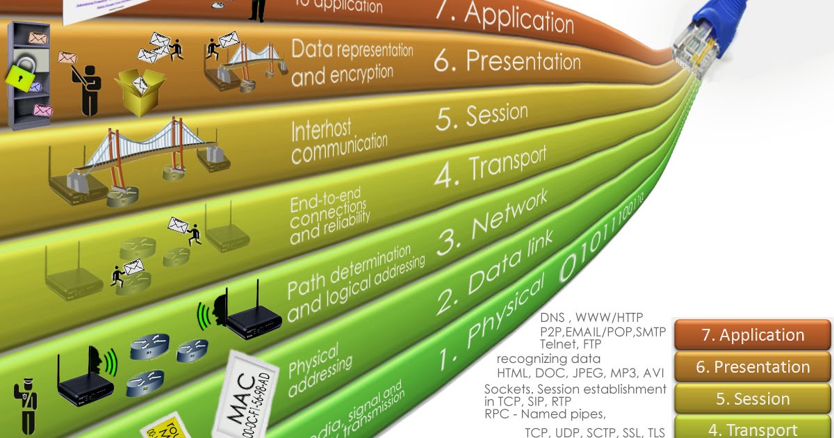 OSI model ~ Information and Communication Technology
