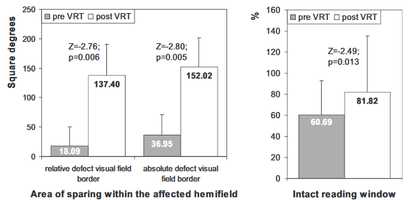 図：VRTの同名半盲治療効果