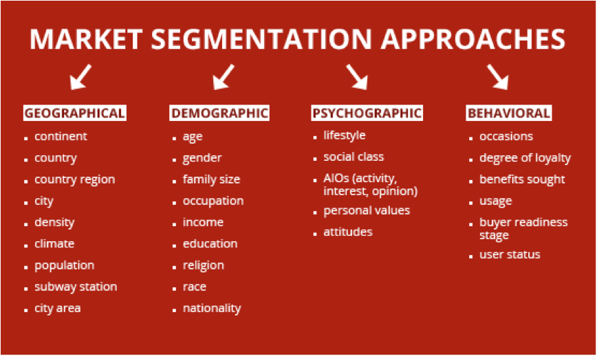 Ian's A2 Applied Business Blog Market Segmentation