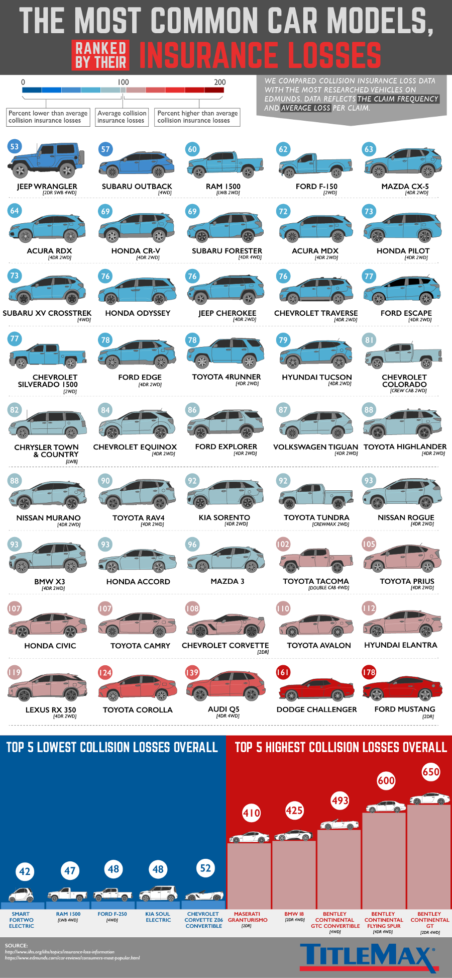 The Average Frequency of Collision Claims by Popular Vehicles in the United States #Infographic #Transportation #Cars The Average Frequency of Collision Claims by Popular Vehicles in the United States