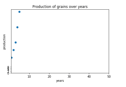 Matplot library Python Examples | Line chart | Bar Chart | Scatter Plot ...