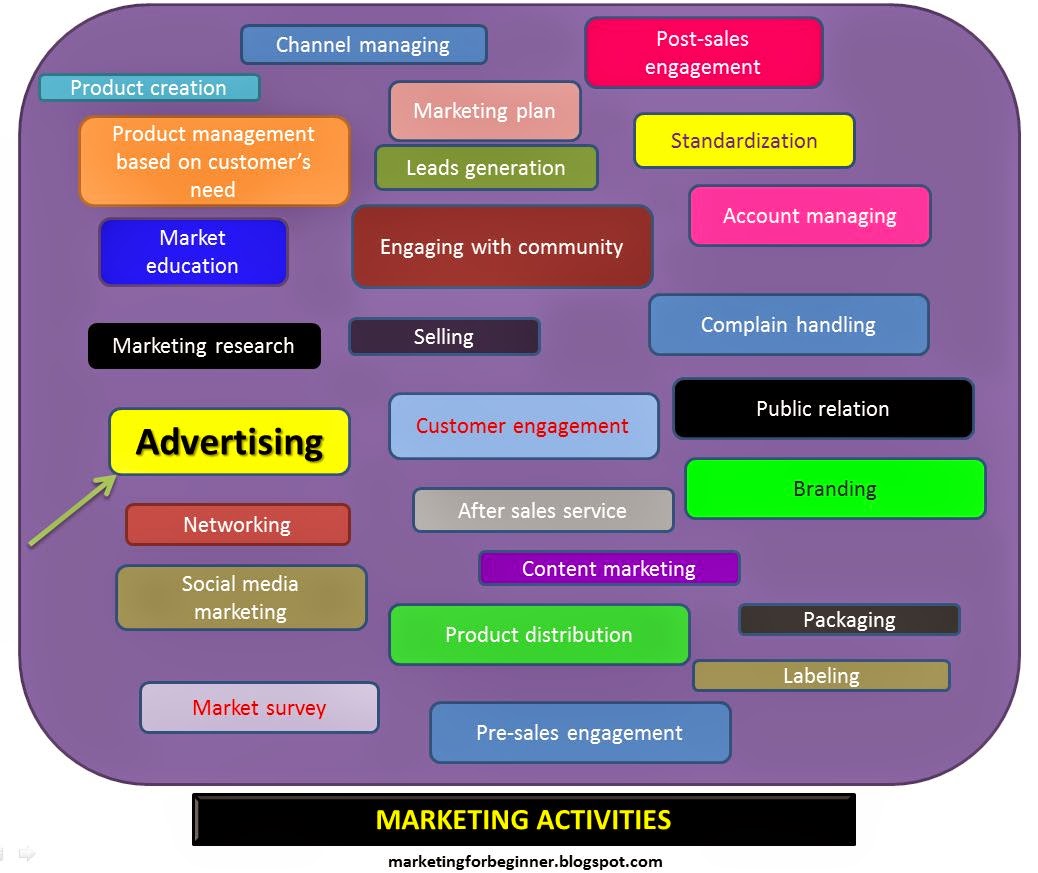 Advertising marketing is. Advertising advertisement Advert разница. Difference between advertising and marketing. Marketing sales and advertising.. PR and advertising difference.