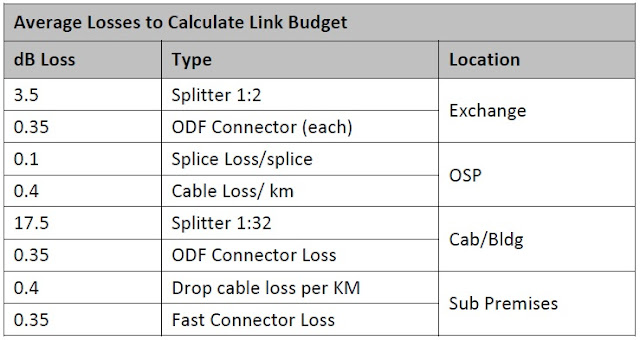 Optical Losses in Optical Network