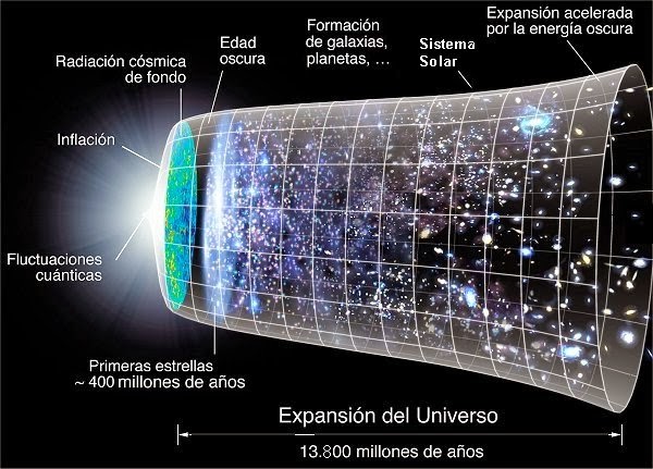 Evolución del universo