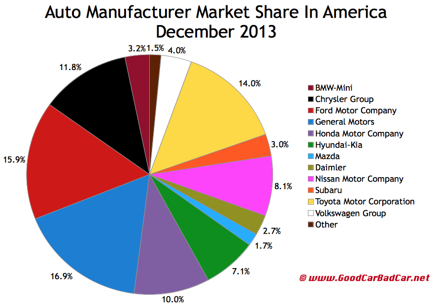 USA_auto-brand-market-share-chart-Decemb