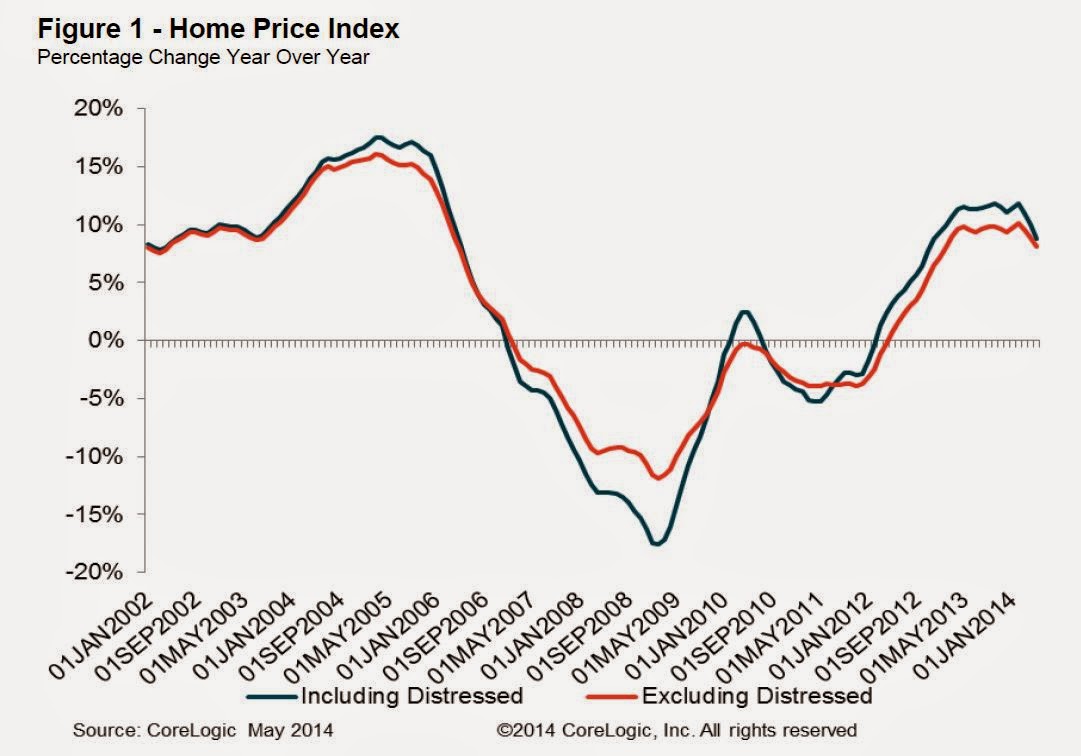 Calculated Risk CoreLogic House Prices up 8.8 Yearoveryear in May