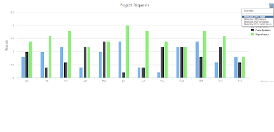 grafik codeigniter little journey google chart codeigniter