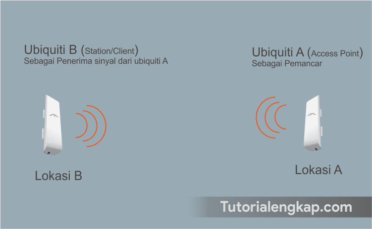 Pengertian dan Tutorial Penerapan Ubiquiti dalam Jaringan Jika anda ingin tau bagaimana cara menghubungkan jaringan computer antara dua tempat atau Pengertian dan Tutorial Penerapan Ubiquiti dalam Jaringan