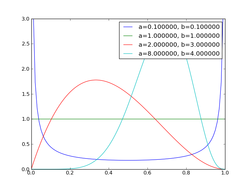 yablog python tips draw beta distribution with matplotlib