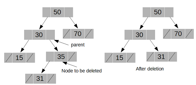binary search tree node deletion java