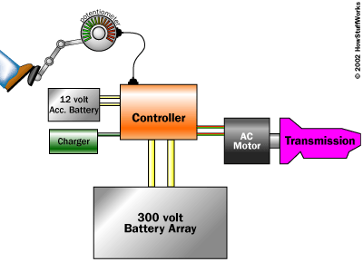 How Do Electric Engines Work 2018 Motorswide Ac Stimulation For The Better Acceleration And Permanent Magnetic Motor These Are Electric Motors That Make Engine