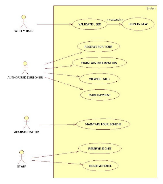 UML Diagrams for Tour Management | IT KaKa
