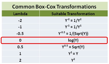 Box cox Transformation