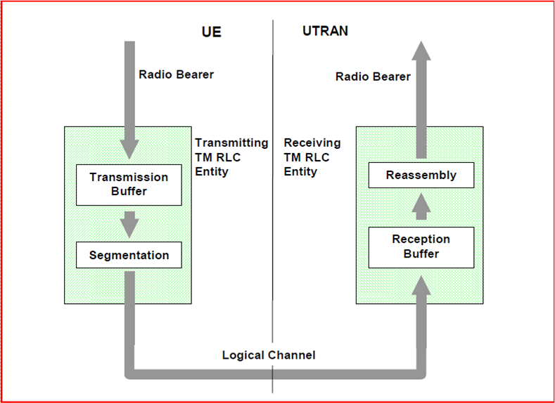 Gang Tutorial RADIO LINK CONTROL