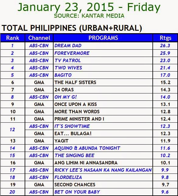 January 23, 2015 Kantar Media Nationwide TV Ratings