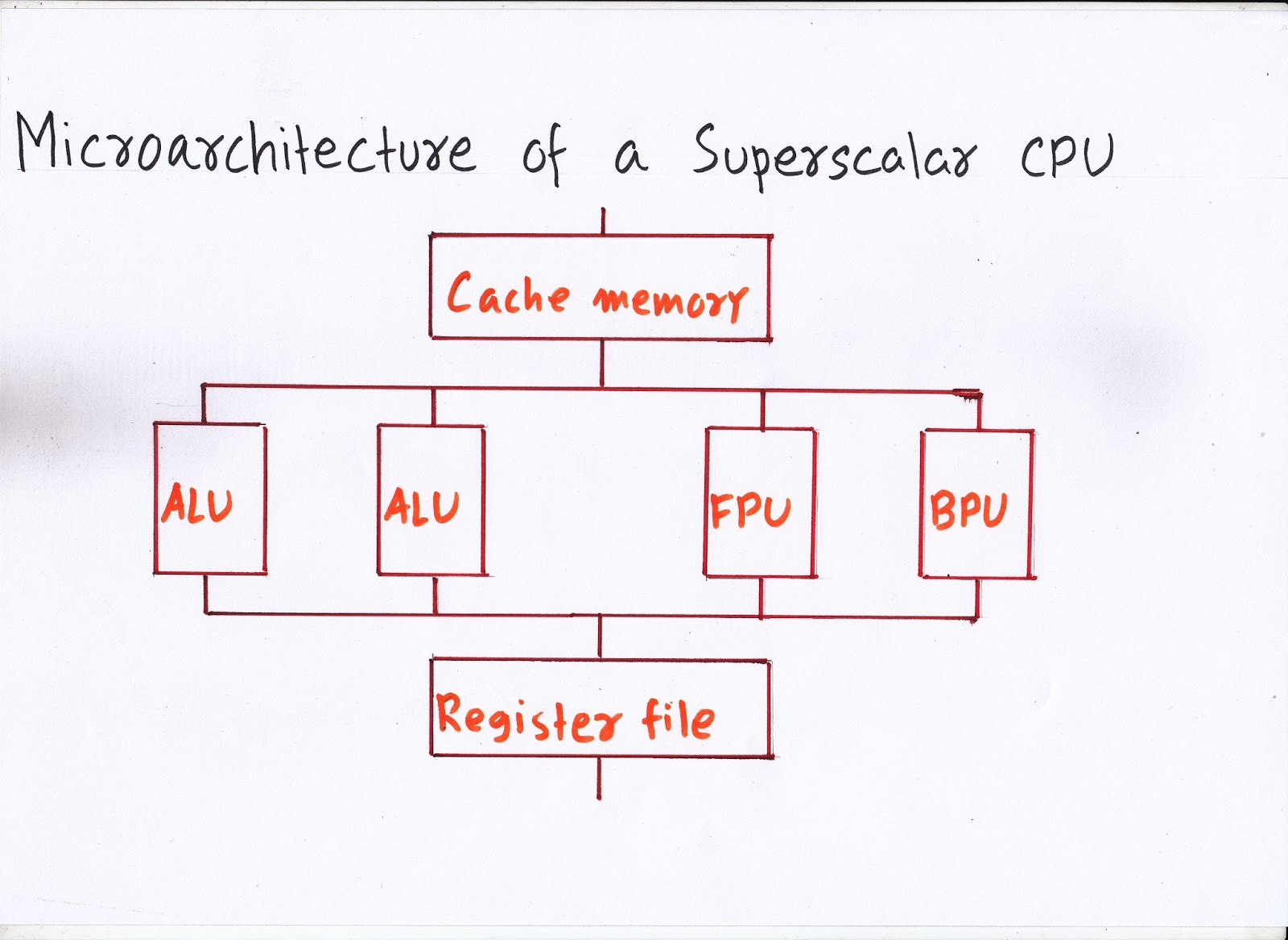 Computer Science Tutorials: Computer Organization and Architecture
