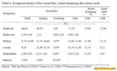 komposisi kimia telur ayam arab komposisi kimia telur ayam arab