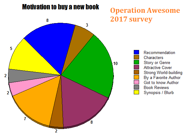 Book Buying motivation 2017 Operation Awesome survey data