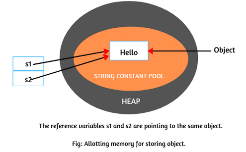 String in Java | String Literal, Constant Pool – Scientech Easy