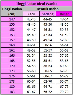 Rumus Cara Menghitung Berat Badan Ideal Wanita Pria Diet Sehat Cantik