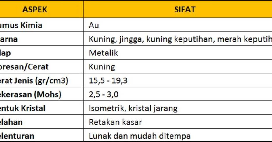 Mengenal Emas Logam Mulia Dengan Simbol Unsur Au<script async src=