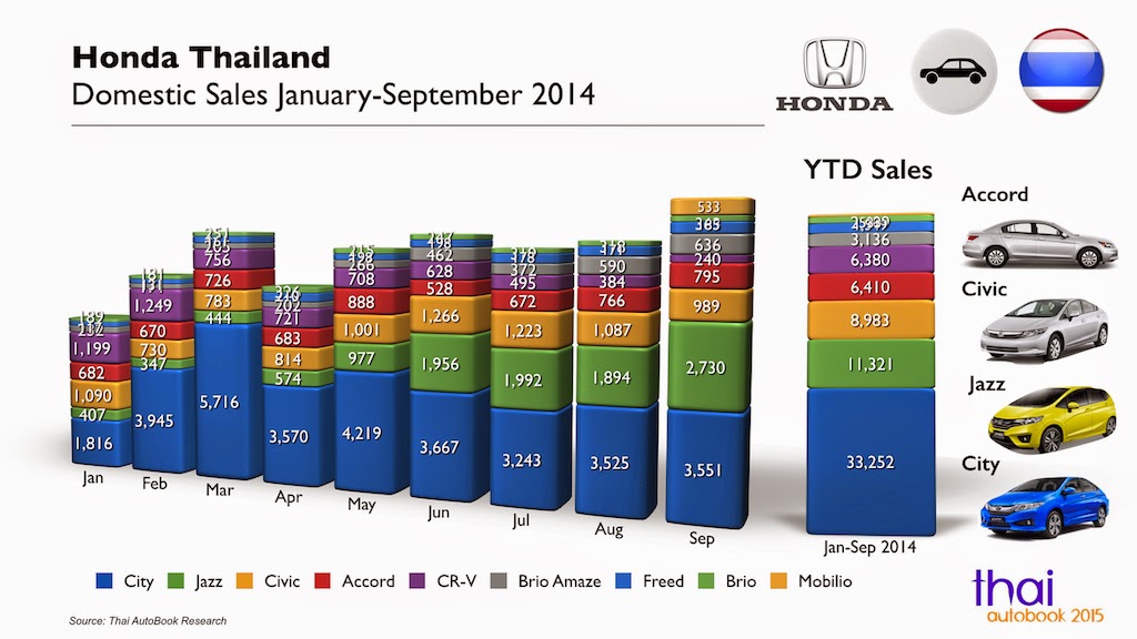 Thailand AutoBook Thailand Car Sales JanuarySeptember 2014 Honda