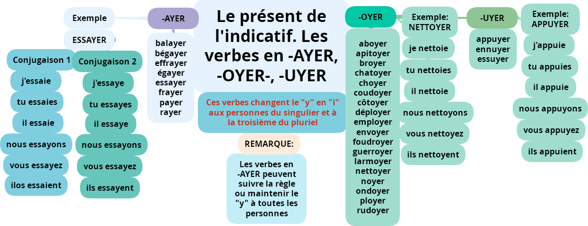 FLE en vrac!: Le présent de l'indicatif FLE en vrac!: Le présent de l'indicatif