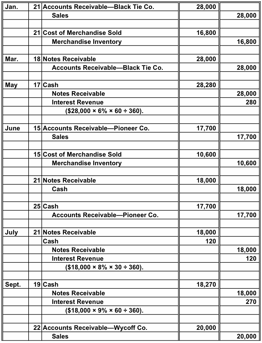 Accounting Hw The following were selected from among the transactions