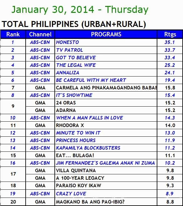 January 30, 2014 Philippines TV Ratings