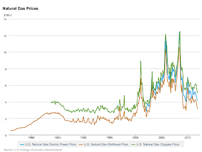 Natural gas spot, retail, and electricity prices