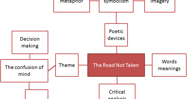 The road not taken summary and theme - filnfuture