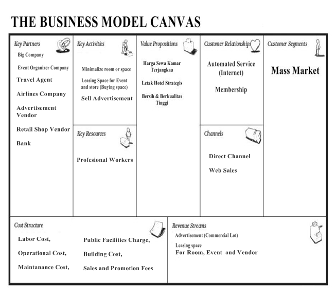Hijab Contoh Bisnis Model Canvas Guru Paud