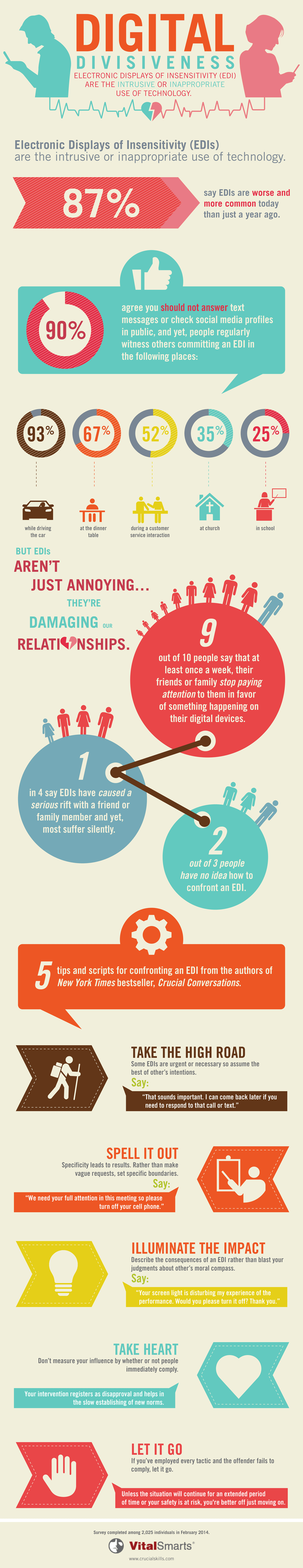 Digital Divisiveness: Electronic Displays of Insensitivity Take Toll on Relationships - infographic