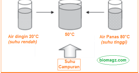 Hukum Kekekalan Energi / Asas Black (Contoh Soal Asas Black dan Jawabannya)