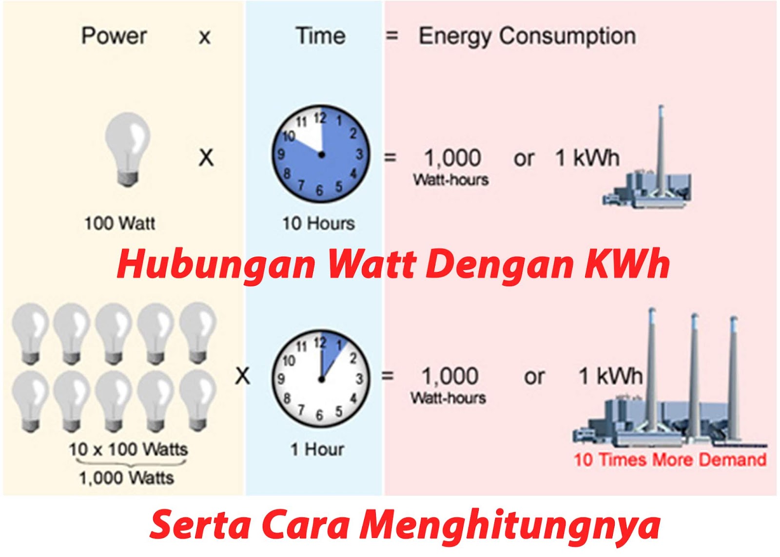 Hubungan Watt Dengan KWh, Serta Cara Menghitungnya