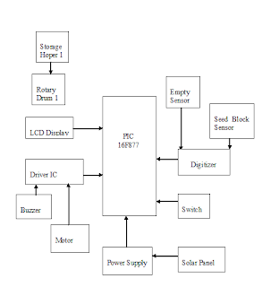 Arch&rsquo;s Blog: Degree Project: Automatic Seed Sowing Agricultural Robotic