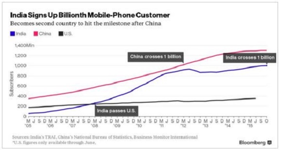 Sesudah Tiongkok, Giliran India Mempunyai 1, 03 Miliar Pemakai Hp pintar smartphone