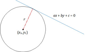 Jari-jari lingkaran merupakan jarak titik pusat ke titik singgung, jarak titik ke garis