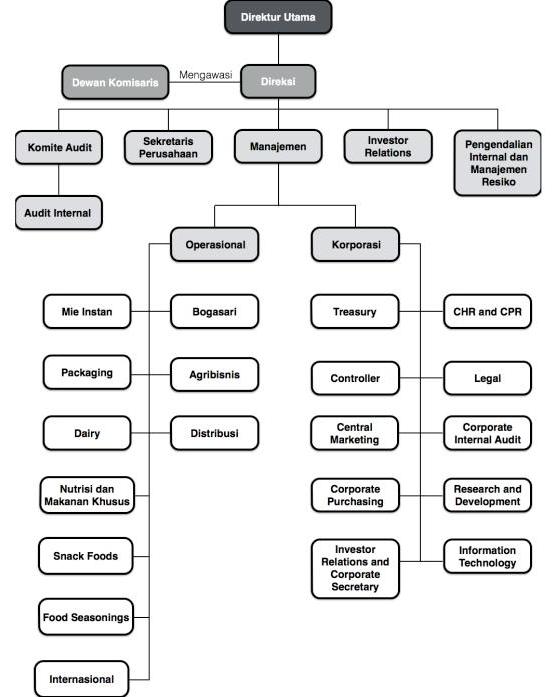 Sim Sistem Informasi Manajemen Pt Indofood