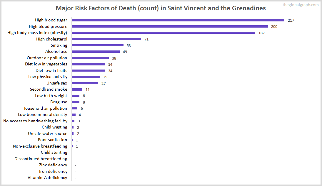 Major Cause of Deaths in Saint Vincent and the Grenadines (and it's count)