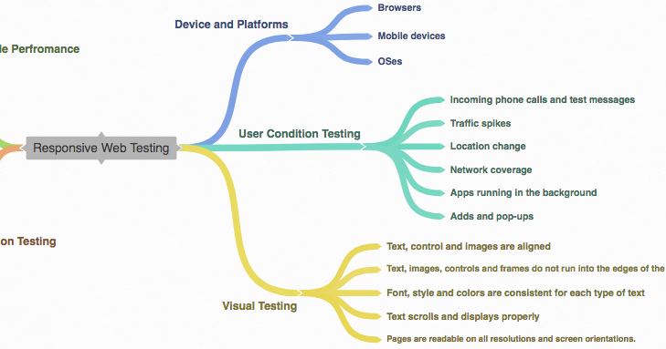 MIND MAP - A ULTIMATE THINKING TOOL FOR SOFTWARE TESTING