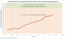 The Retirement Investing Today Path Trodden Towards Financial Independence