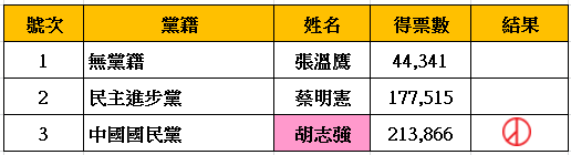 2001年臺中市長(省轄市)選舉