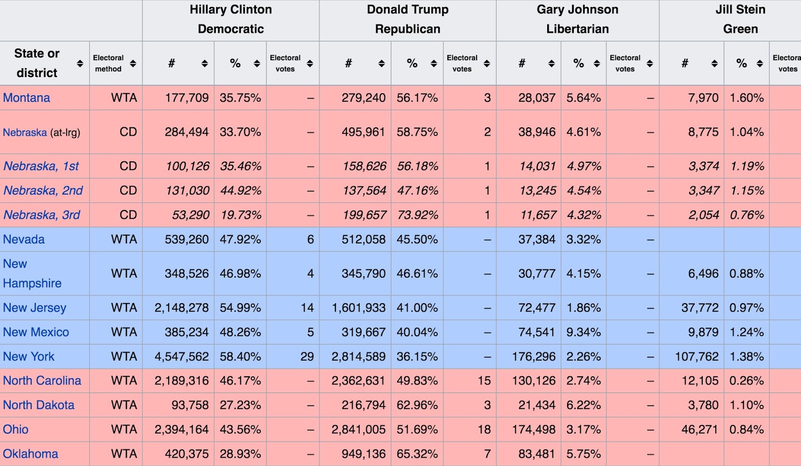 here is a graphic with all of the states votes counted for the four parties the way to read it is pick a state like rhode island they counted 14 746 here is a graphic with all of the states votes counted for the four parties the way to read it is pick a state like rhode island they counted 14 746