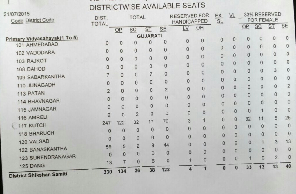 LOWER PRIMARY VIDHYASAHAYAK BHARTI LAST AVAILABLE SEATS DISTRICT WISE & CATEGORY WISE OFFICIAL