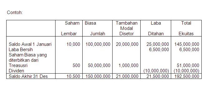 Contoh Ekuitas Pemilik Contoh Soal Ekuitas Modal Disetor