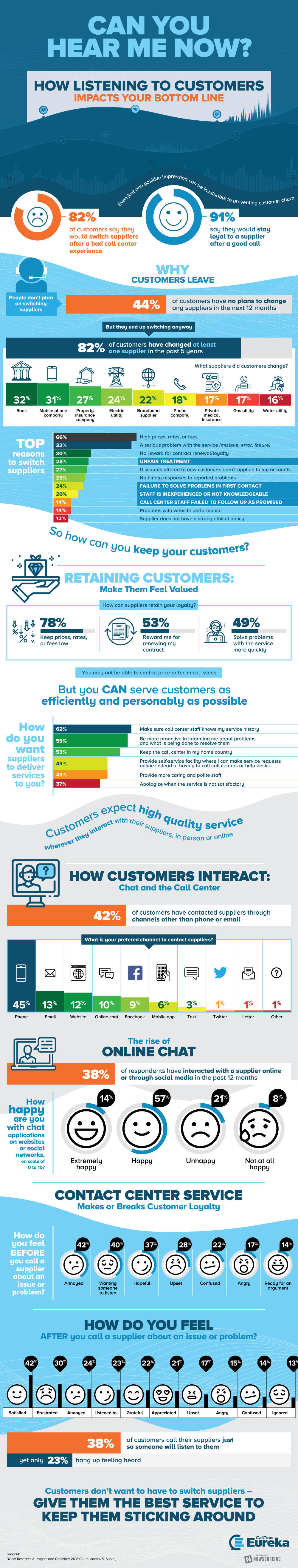 How Listening to Customers Impacts Your Bottom Line #Infographic #Business #CustomerService How Listening to Customers Impacts Your Bottom Line