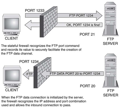 Command port. Протокол FTP. FTP порт. FTP протокол порт. Схема FTP соединения.