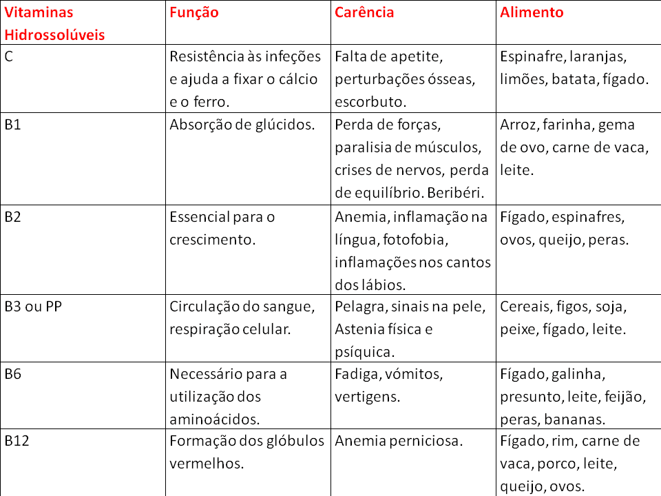 Ciências Naturais Vitaminas Hidrossolúveis Ciências Naturais Vitaminas Hidrossolúveis