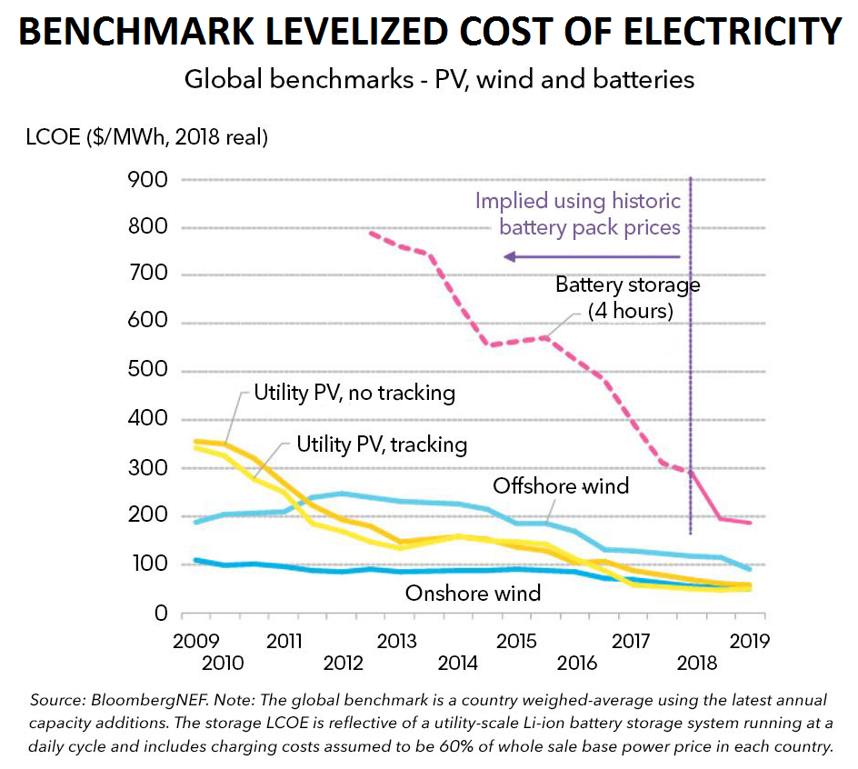 The GREEN MARKET ORACLE Declining Battery Storage Costs are Helping